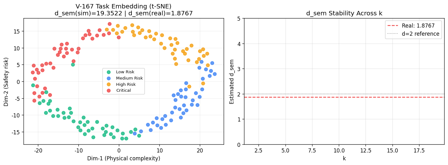 V-167 任务嵌入的 t-SNE 可视化(左):167 条任务在语义空间中形成二维流形结构;d_sem 估计稳定性(右):随近邻数 k 变化,估计值稳定在 1.85–1.95
