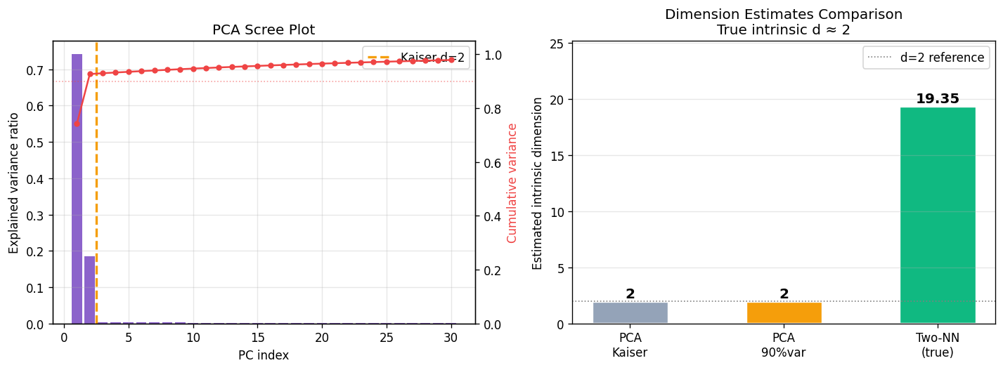 PCA 累积解释方差(左):需要 3–5 个主成分才能超过 90% 方差;Three 种维度估计方法对比(右):Two-NN 给出最小的真实内禀维度 ≈ 2